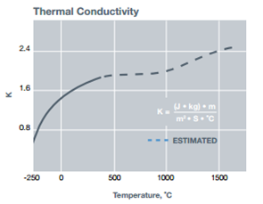 Thermal Conductivity of type GE 124 fused quartz